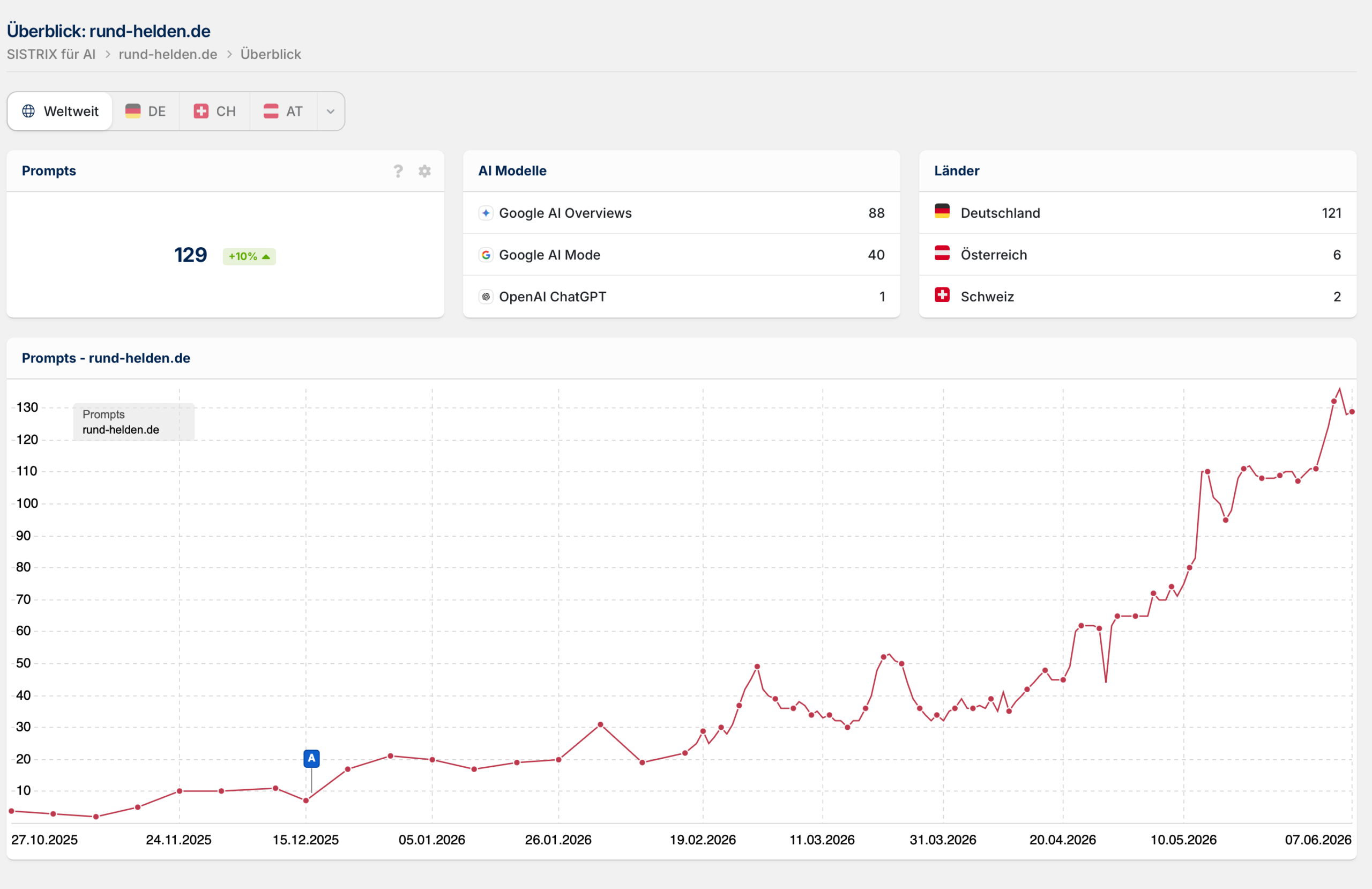 SISTRIX AI Chart Rund-Helden.de — 129 Prompts